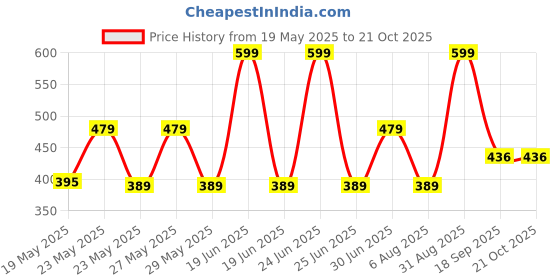 myntra.com Pranava Boys Printed Organic Cotton Applique T-shirt pranava Price History Graph from 19 May 2025 to 21 Oct 2025