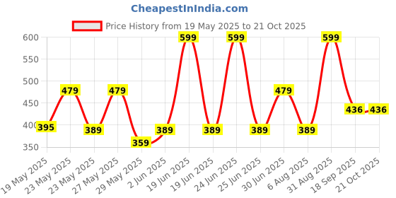 myntra.com Pranava Boys Printed Organic Cotton Applique T-shirt pranava Price History Graph from 19 May 2025 to 21 Oct 2025