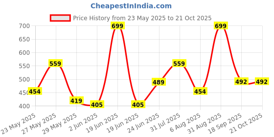 myntra.com Pranava Boys Printed Organic Cotton Applique T-shirt pranava Price History Graph from 23 May 2025 to 21 Oct 2025
