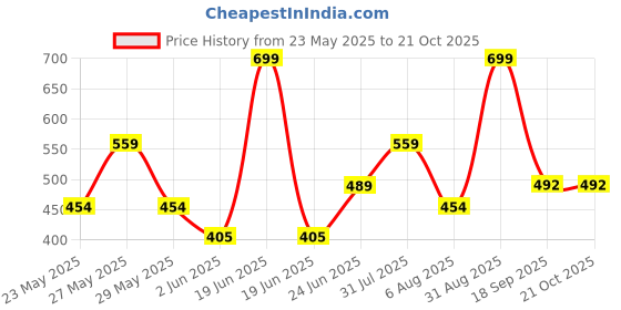 myntra.com Pranava Boys Printed Organic Cotton Applique T-shirt pranava Price History Graph from 23 May 2025 to 21 Oct 2025