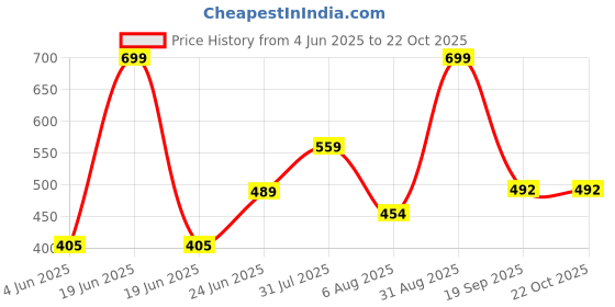myntra.com Pranava Boys Printed Organic Cotton Applique T-shirt pranava Price History Graph from 4 Jun 2025 to 21 Oct 2025