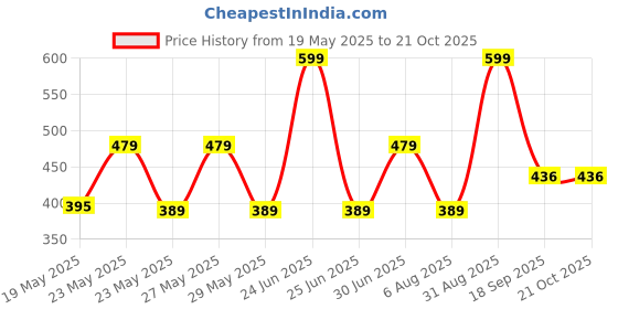 myntra.com Pranava Boys Printed Organic Cotton Pockets T-shirt pranava Price History Graph from 19 May 2025 to 21 Oct 2025