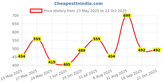 myntra.com Pranava Boys Printed Organic Cotton Raw Edge T-shirt pranava Price History Graph from 23 May 2025 to 21 Oct 2025