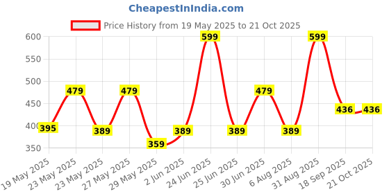 myntra.com Pranava Boys Printed Organic Cotton T-shirt pranava Price History Graph from 19 May 2025 to 21 Oct 2025