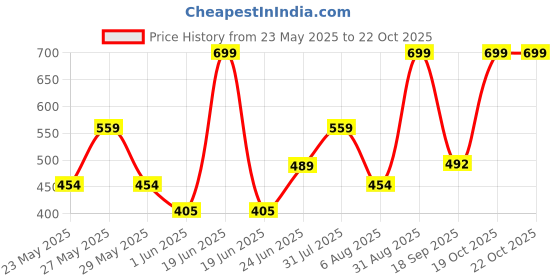 myntra.com Pranava Boys Printed Organic Cotton T-shirt pranava Price History Graph from 23 May 2025 to 21 Oct 2025