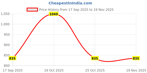myntra.com Pranava Girls Graphic Printed A-Line Mini Skirt pranava Price History Graph from 17 Sep 2025 to 19 Nov 2025
