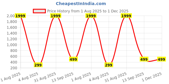 myntra.com Pranjal Gems 12.25 Ratti 11.15 Carat Yellow Sapphire Pukhraj Gemstone Gold Plated Ring pranjal gems Price History Graph from 1 Aug 2025 to 1 Dec 2025