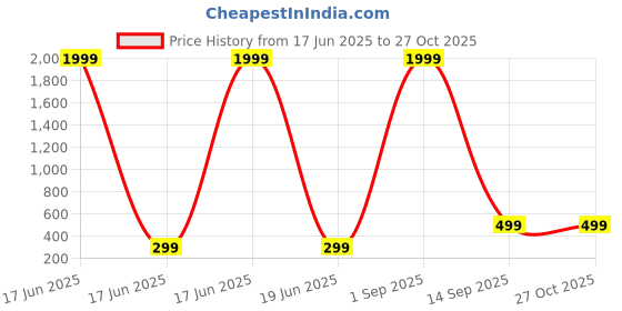 myntra.com Pranjal Gems 12.25 Ratti Natural Certified Neelam Blue Sapphire Gemstone Adjustable Ring pranjal gems Price History Graph from 17 Jun 2025 to 27 Oct 2025