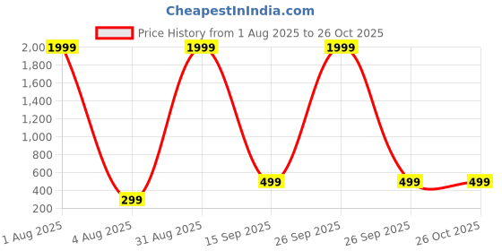 myntra.com Pranjal Gems 14.25 Ratti Natural Certified Neelam Blue Sapphire Gemstone Adjustable Ring pranjal gems Price History Graph from 1 Aug 2025 to 26 Oct 2025