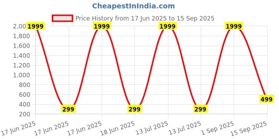 myntra.com Pranjal Gems Gold Plated 14.25 Ratti 13.15 Kt Sapphire Pukhraj Gemstone Finger Ring pranjal gems Price History Graph from 17 Jun 2025 to 15 Sep 2025