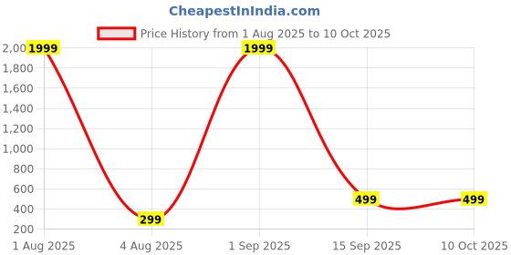 myntra.com Pranjal Gems Unisex 12.25 Ratti Neelam Stone Studded Adjustable Finger Ring pranjal gems Price History Graph from 1 Aug 2025 to 10 Oct 2025