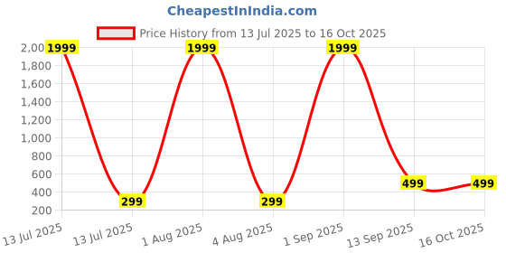 myntra.com Pranjal Gems Unisex 14.25 Ratti 13.60 Carat Opal Studded Adjustable Ring pranjal gems Price History Graph from 13 Jul 2025 to 15 Oct 2025