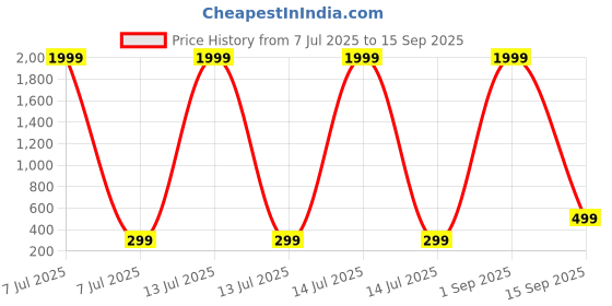 myntra.com Pranjal Gems Unisex 7.25 Ratti Neelam Blue Sapphire Gemstone Studded Finger Ring pranjal gems Price History Graph from 7 Jul 2025 to 15 Sep 2025