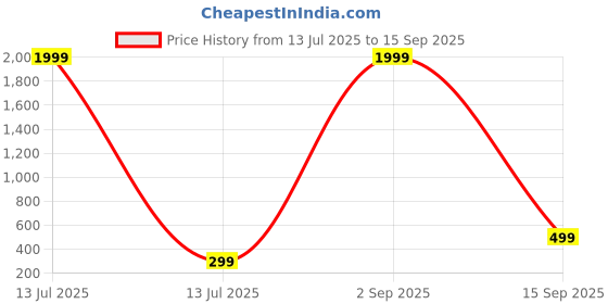 myntra.com Pranjal Gems Unisex Certified 8.25 Ratti 7.62 Carat Emerald Panna Adjustable Finger Ring pranjal gems Price History Graph from 13 Jul 2025 to 15 Sep 2025