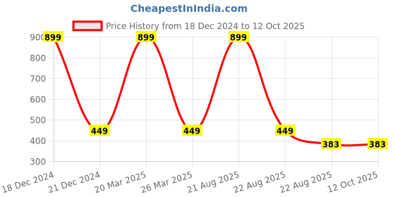 myntra.com PRANJALS HOUSE Brown Textured Brass Surya Dev Wall Hanging pranjals house Price History Graph from 18 Dec 2024 to 12 Oct 2025