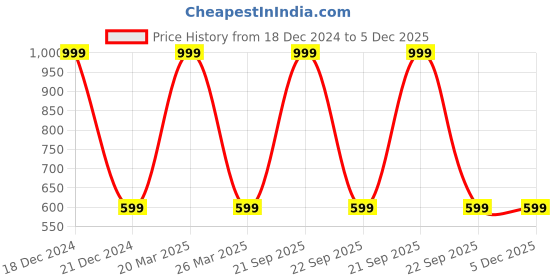 myntra.com PRANJALS HOUSE Brown Textured Metal Swastik Ganesh Wall Hanging pranjals house Price History Graph from 18 Dec 2024 to 5 Dec 2025