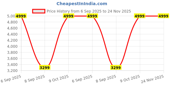 myntra.com PRANJALS HOUSE Unisex Leather Roll On Backpavk pranjals house Price History Graph from 6 Sep 2025 to 24 Nov 2025