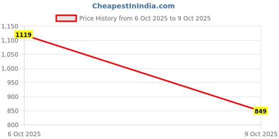 myntra.com Prasansha Enterprises Set Of 2 Gold-Plated & Brass Bangles prasansha enterprises Price History Graph from 6 Oct 2025 to 9 Oct 2025