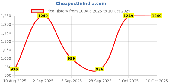 myntra.com Prasansha Enterprises Set Of 2 Gold-Plated Bangles prasansha enterprises Price History Graph from 10 Aug 2025 to 10 Oct 2025