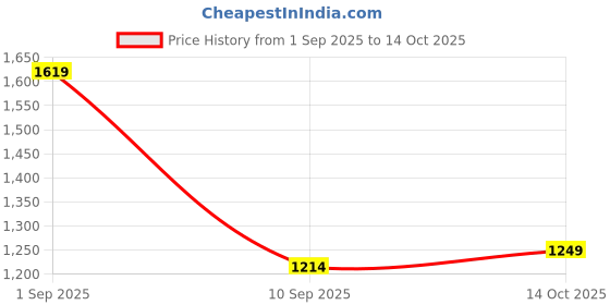 myntra.com Prasansha Enterprises Set Of 2 Gold-Plated Bangles prasansha enterprises Price History Graph from 1 Sep 2025 to 14 Oct 2025