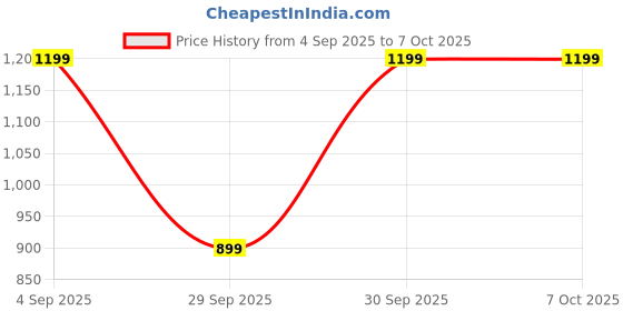 myntra.com Prasansha Enterprises Set Of 2 Gold-Plated Bangles prasansha enterprises Price History Graph from 4 Sep 2025 to 6 Oct 2025