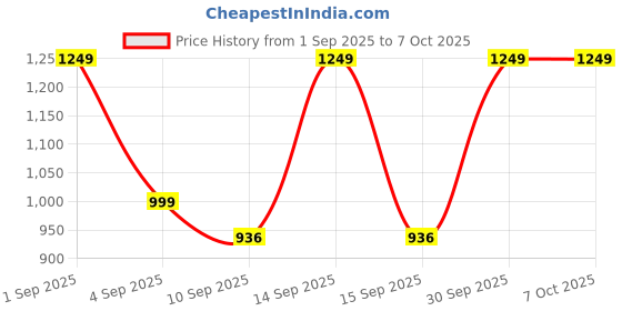myntra.com Prasansha Enterprises Set Of 2 Gold-Plated Bangles prasansha enterprises Price History Graph from 1 Sep 2025 to 5 Oct 2025