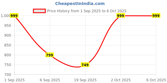 myntra.com Prasansha Enterprises Set Of 2 Gold-Plated Intricate Textured Bangles prasansha enterprises Price History Graph from 1 Sep 2025 to 5 Oct 2025