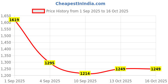 myntra.com Prasansha Enterprises Set Of 2 Gold-Plated Stone-Studded Bangles prasansha enterprises Price History Graph from 1 Sep 2025 to 15 Oct 2025