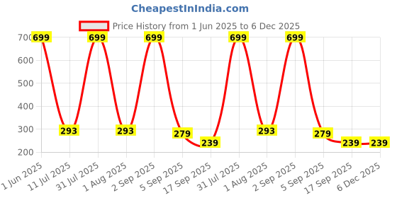 myntra.com PRASTHAN Men Pack Of 3 Ankle-Length Anti-Odour Breathable Socks prasthan Price History Graph from 1 Jun 2025 to 6 Dec 2025