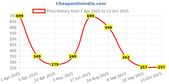 myntra.com PRASTHAN Men Pack Of 3 Ankle Length Socks prasthan Price History Graph from 1 Apr 2025 to 13 Oct 2025