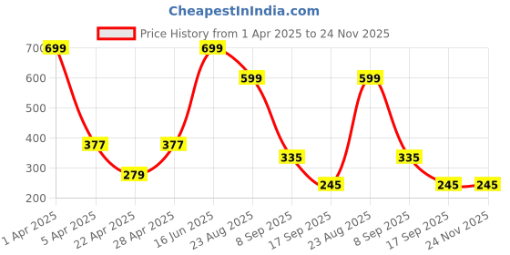 myntra.com PRASTHAN Men Pack Of 3 Cotton Ankle Length Socks prasthan Price History Graph from 1 Apr 2025 to 24 Nov 2025
