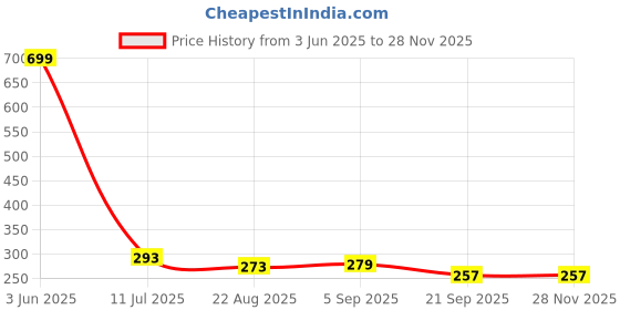myntra.com PRASTHAN Men Pack Of 3 Cotton Ankle Length Socks prasthan Price History Graph from 3 Jun 2025 to 27 Nov 2025