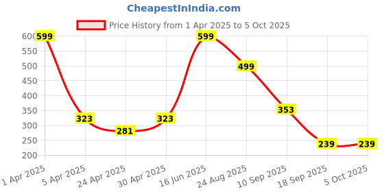 myntra.com PRASTHAN Men Pack Of 3 Patterned Ankle-Length Socks prasthan Price History Graph from 1 Apr 2025 to 5 Oct 2025