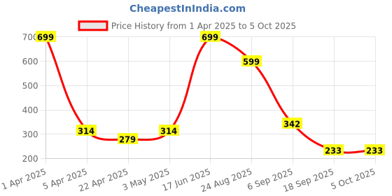 myntra.com PRASTHAN Men Pack Of 3 Patterned Ankle Length Socks prasthan Price History Graph from 1 Apr 2025 to 5 Oct 2025
