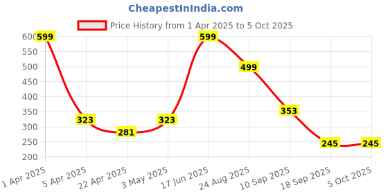 myntra.com PRASTHAN Men Pack Of 3 Patterned Ankle Length Socks prasthan Price History Graph from 1 Apr 2025 to 5 Oct 2025