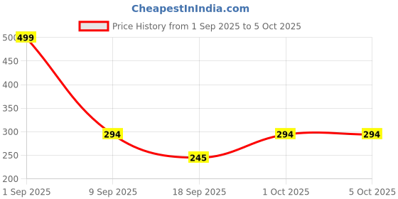 myntra.com PRASTHAN Men Pack Of 3 Patterned Ankle Length Socks prasthan Price History Graph from 1 Sep 2025 to 5 Oct 2025