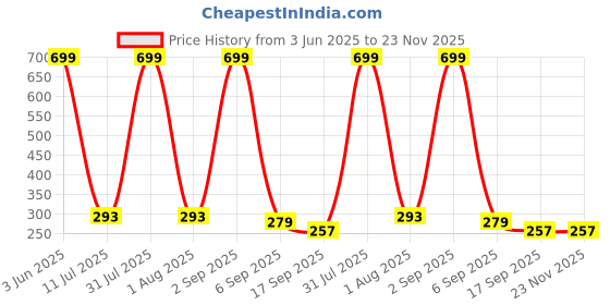 myntra.com PRASTHAN Men Pack Of 3 Printed Odour-Free Breathable Ankle-Length Socks prasthan Price History Graph from 3 Jun 2025 to 23 Nov 2025