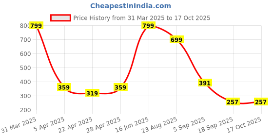 myntra.com PRASTHAN Men Pack Of 5 Ankle-Length Sports Socks prasthan Price History Graph from 31 Mar 2025 to 16 Oct 2025