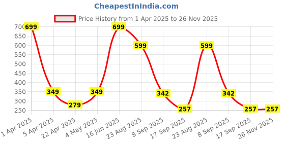myntra.com PRASTHAN Pack Of 3 Cotton Ankle-Length Socks prasthan Price History Graph from 1 Apr 2025 to 26 Nov 2025