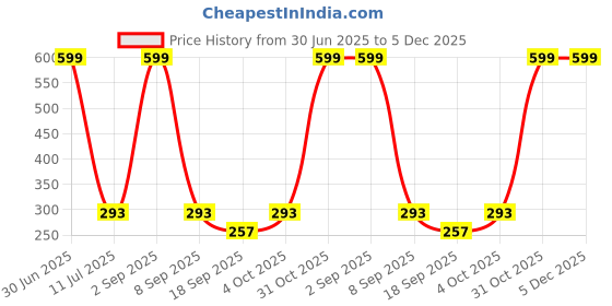 myntra.com PRASTHAN Pack Of 3 Printed Combed Cotton Anti-Odour Ankle-Length Socks prasthan Price History Graph from 30 Jun 2025 to 5 Dec 2025