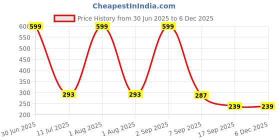 myntra.com PRASTHAN Pack Of 3 Printed Combed Cotton Anti-Odour Ankle-Length Socks prasthan Price History Graph from 30 Jun 2025 to 5 Dec 2025