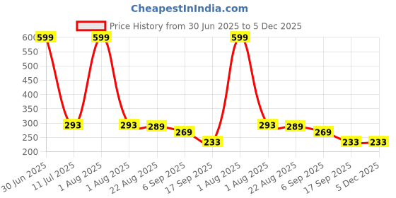 myntra.com PRASTHAN Pack Of 3 Printed Combed Cotton Anti-Odour Ankle-Length Socks prasthan Price History Graph from 30 Jun 2025 to 5 Dec 2025