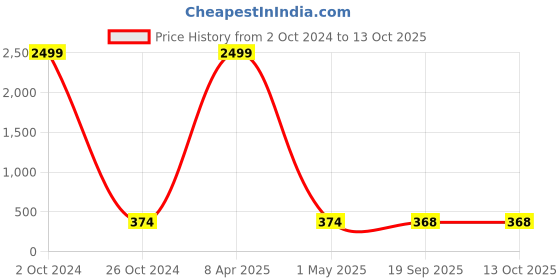 myntra.com PRASUB Gold Plated Trending Spiral Bangle Bracelet prasub Price History Graph from 2 Oct 2024 to 13 Oct 2025