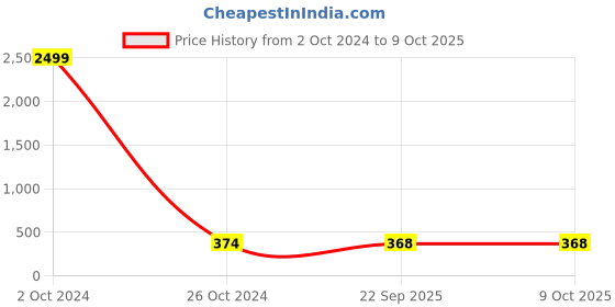 myntra.com PRASUB Set Of 2 Silver Plated Oxidised Bangles prasub Price History Graph from 2 Oct 2024 to 7 Oct 2025