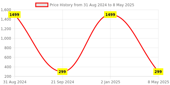 myntra.com PRASUB Silver-Plated Peacock Shaped Jhumkas With Matil prasub Price History Graph from 31 Aug 2024 to 8 May 2025