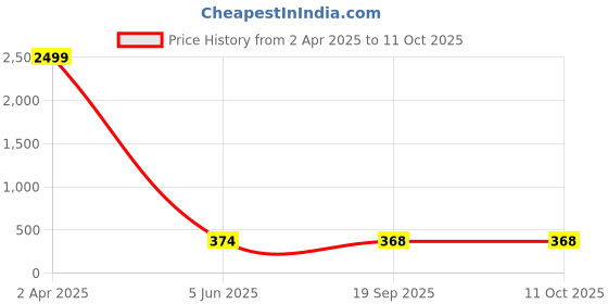myntra.com PRASUB Silver-Plated Spiral Bangle prasub Price History Graph from 2 Apr 2025 to 11 Oct 2025