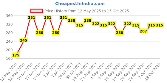 myntra.com Pratha Acne Pimple Defence Salicylic & Glycolic Acid Bathing Bar - 100 g pratha Price History Graph from 12 May 2025 to 13 Oct 2025