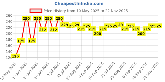myntra.com Pratha Anti-Pigmentation Vitamin C Lip Balm - Sweet Lemon pratha Price History Graph from 10 May 2025 to 22 Nov 2025