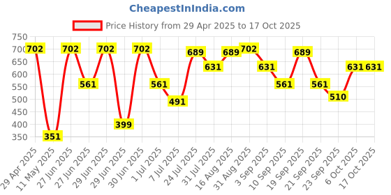 myntra.com Pratha Arabic Oud Cold Process Handmade Soap 200 g pratha Price History Graph from 29 Apr 2025 to 17 Oct 2025