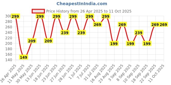 myntra.com Pratha Beige Multani Clay pratha Price History Graph from 26 Apr 2025 to 11 Oct 2025